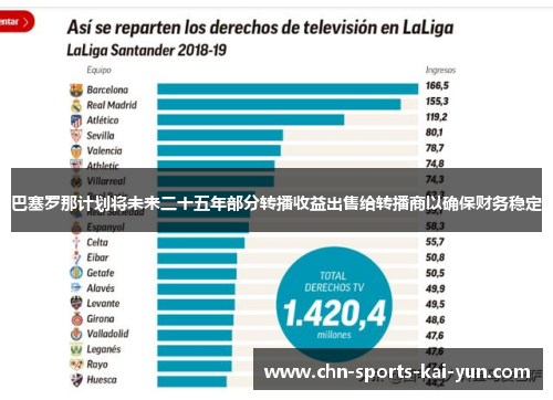 巴塞罗那计划将未来二十五年部分转播收益出售给转播商以确保财务稳定